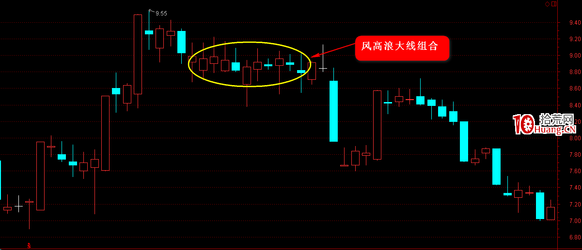 K線圖高手進階教程16：風高浪大線戰法（圖解）,拾荒網