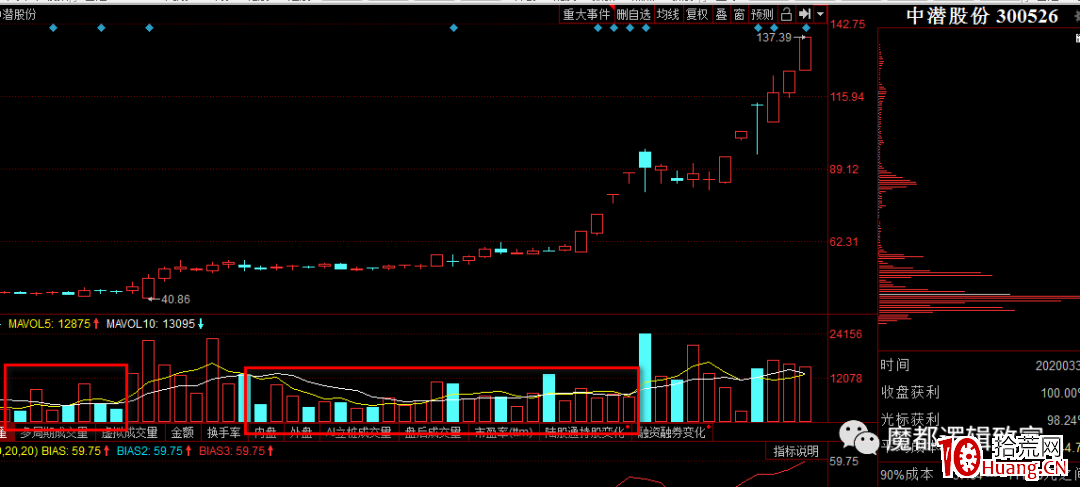 有圖有真相，深度解析如何識別莊股（中）：如何從換手率、K線及走勢上去分辨（圖解）,拾荒網