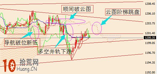 雲圖技術炒股交易系統圖解：多空變盤,拾荒網