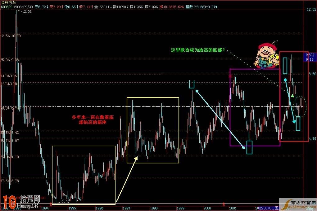 底部箱體抬高的K線圖分析,拾荒網