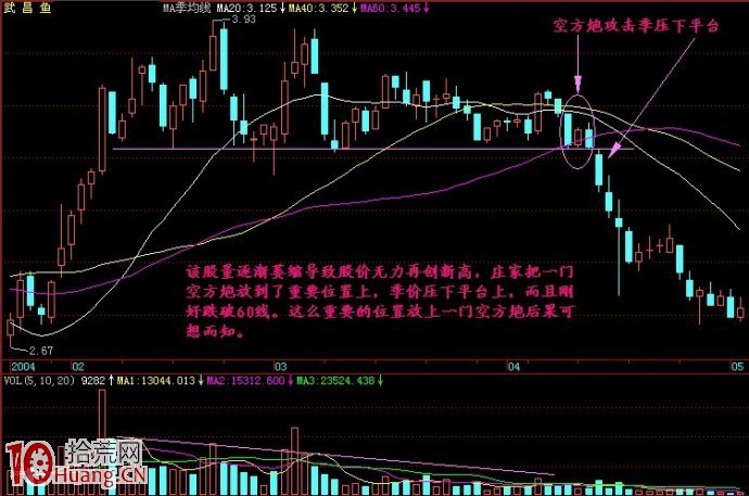 炒股不懂空方炮加速暴跌形態必破產(圖解) 炒股不懂空方炮加速暴跌形態必破產(圖解),拾荒網