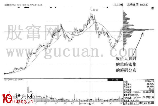 籌碼分佈揭穿莊傢坐莊秘密(圖解) 籌碼分佈揭穿莊傢坐莊秘密(圖解),拾荒網