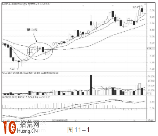 圖解均線銀山谷形態的炒股技巧,拾荒網