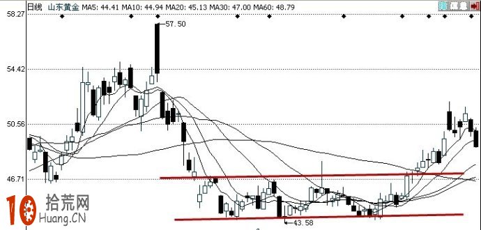 K線組合上升矩形看盤技巧圖解,拾荒網