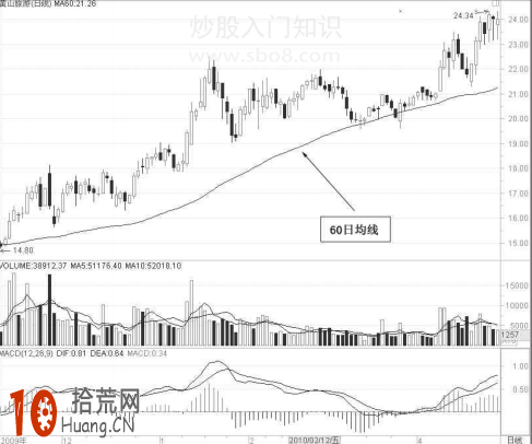 任何時候跌破60日均線都要清倉離場（圖解）,拾荒網