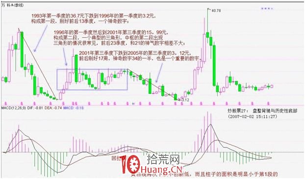 《纏論108課》27:盤整背馳與歷史性底部(背馳篇) 《纏論108課》27:盤整背馳與歷史性底部(背馳篇),拾荒網