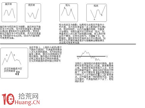 圖解回抽確認賣股法的實戰技術細節 圖解回抽確認賣股法的實戰技術細節,拾荒網