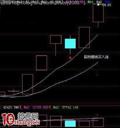 股票回調買入法操作詳解 股票回調買入法操作詳解,拾荒網