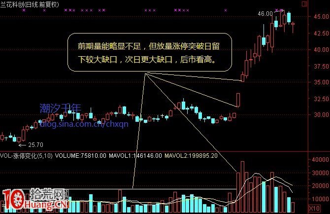 圖解漲停板平臺突破形態的選股技巧,拾荒網