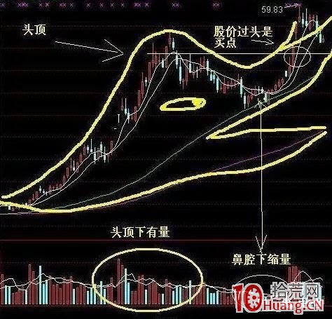 什麼是老鴨頭？老鴨頭買股抓漲停板戰法（圖解）,拾荒網