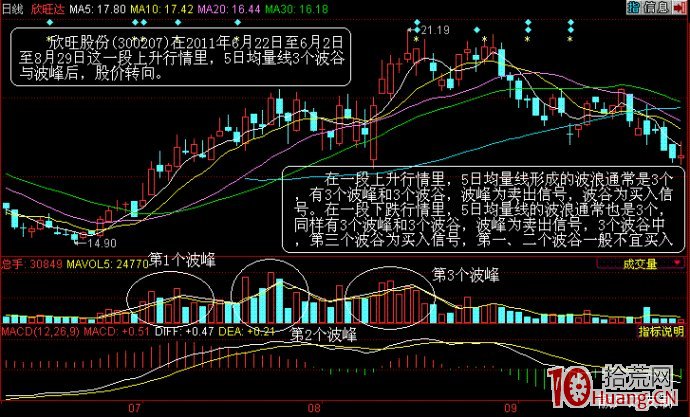 5日均量線波谷買入法圖解 5日均量線波谷買入法圖解,拾荒網