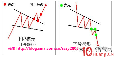 持續形態決策模型：下降楔形要點及實戰應用圖解,拾荒網
