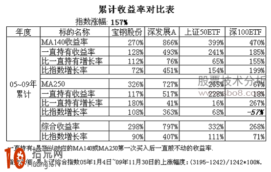 道氏理論與均線理論相結合炒股技巧圖解 道氏理論與均線理論相結合炒股技巧圖解,拾荒網