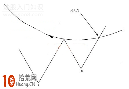 雙重底K線抄底形態看盤技巧圖解 雙重底K線抄底形態看盤技巧圖解,拾荒網