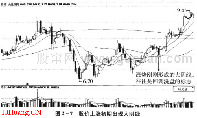 光頭光腳K線技巧再認識(圖解) 光頭光腳K線技巧再認識(圖解),拾荒網