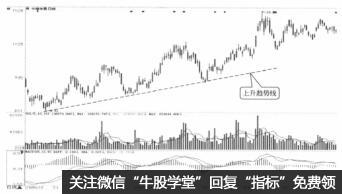 趨勢線的正確畫法要這樣做(圖解) 趨勢線的正確畫法要這樣做(圖解),拾荒網