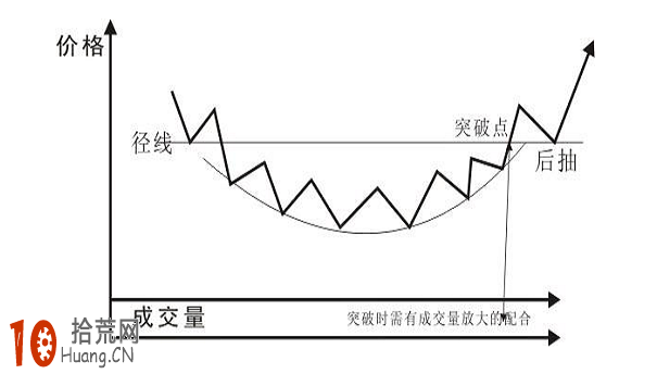經典K線圖炒股技巧圖解：圓形底與圓形頂,拾荒網