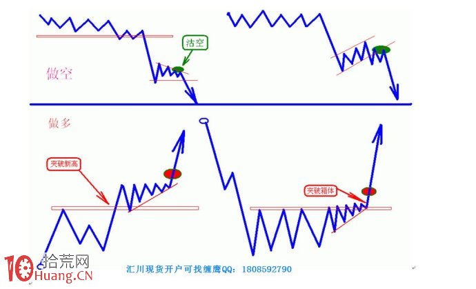 做空與做多的突破形態(圖解) 做空與做多的突破形態(圖解),拾荒網