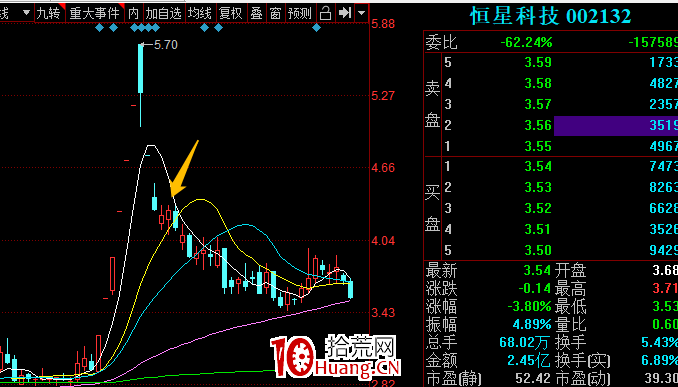 冰點戰法之:退潮要持續多久?參考兩個指標(圖解) 冰點戰法之:退潮要持續多久?參考兩個指標(圖解),拾荒網