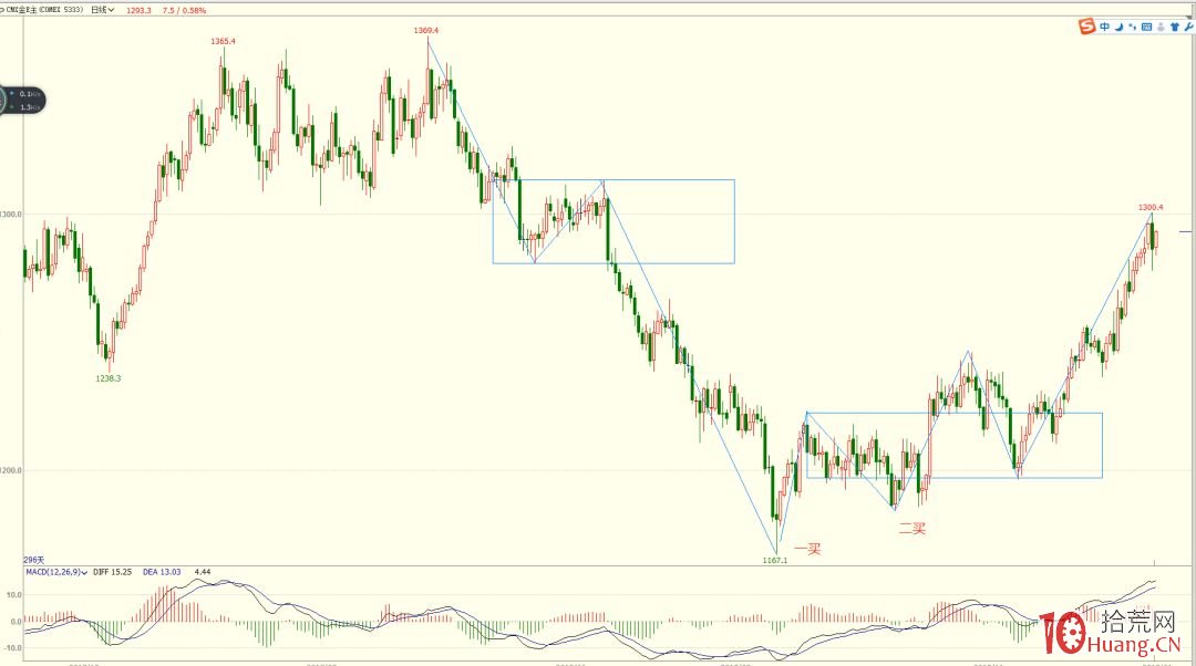 《纏論108課》55：買之前戲、賣之高潮(實戰操作策略),拾荒網
