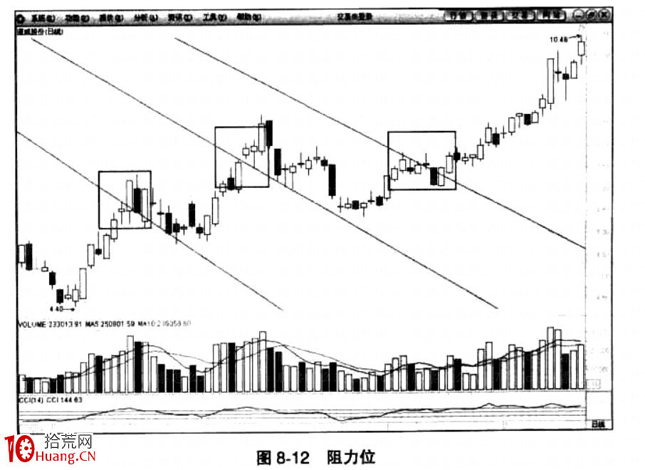 扇形趨勢線怎麼畫?(圖解) 扇形趨勢線怎麼畫?(圖解),拾荒網