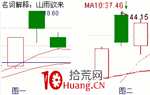 經典K線信號頭部形態研究(十):山雨欲來形態(圖解) 經典K線信號頭部形態研究(十):山雨欲來形態(圖解),拾荒網