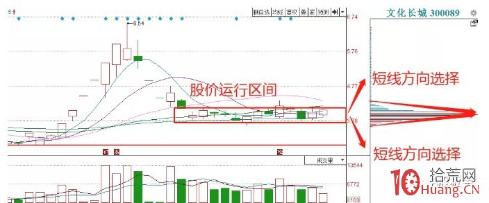 低位籌碼單峰密集的技術分析與買股（圖解）,拾荒網