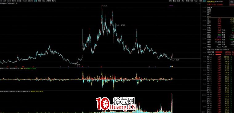 機構票與題材票（股票的趨與勢）,拾荒網