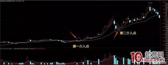 20日均線回調買入法,輕松捕捉強勢股行情,成功率極高(圖解) 20日均線回調買入法,輕松捕捉強勢股行情,成功率極高(圖解),拾荒網
