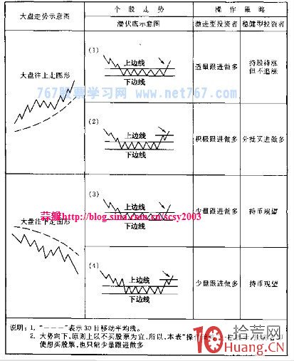 反轉形態買股：潛伏底要點及其實戰應用圖解,拾荒網