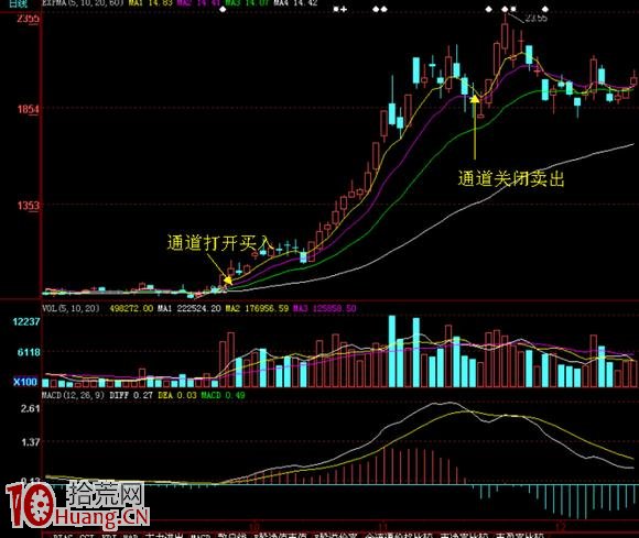 圖解均線黃金通道買股法,拾荒網