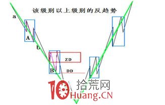《纏論108課》29:轉折的力度與級別(背馳篇) 《纏論108課》29:轉折的力度與級別(背馳篇),拾荒網