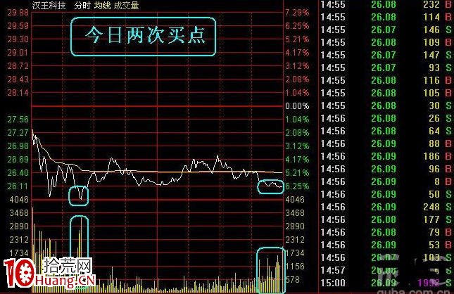 尋找分時最佳買點小秘訣（圖解）,拾荒網