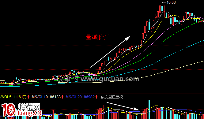 量減價升,背離狀態,謹慎持有(圖解) 量減價升,背離狀態,謹慎持有(圖解),拾荒網