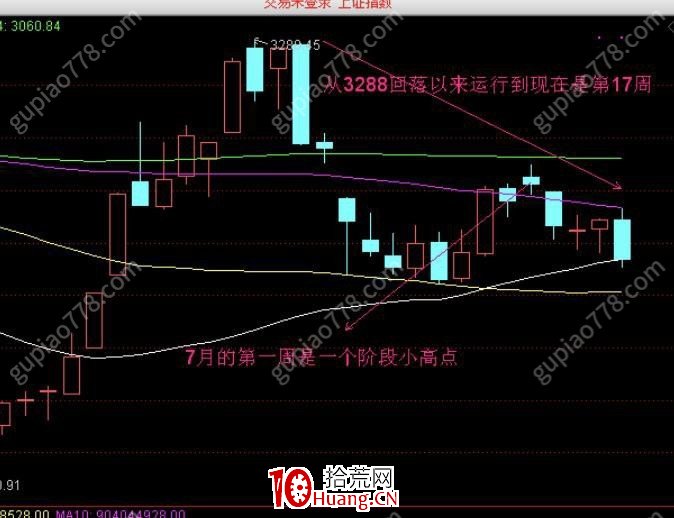 小趨勢低吸戰法10：時空共振系統預判大盤（圖解）,拾荒網