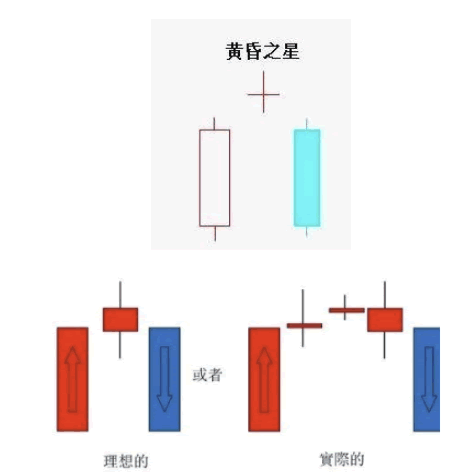 K線圖基礎知識教程 12：黃昏之星K線組合的含義與炒股技巧（圖解）,拾荒網