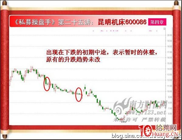《私募操盤手》培訓第二十五講：小十字星（圖解）,拾荒網