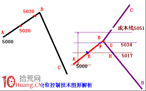 日內T+0交易實戰技術圖解（3）,拾荒網