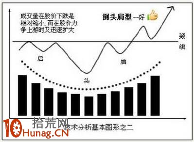 炒股形態入門圖解：技術分析的八種基本圖形,拾荒網