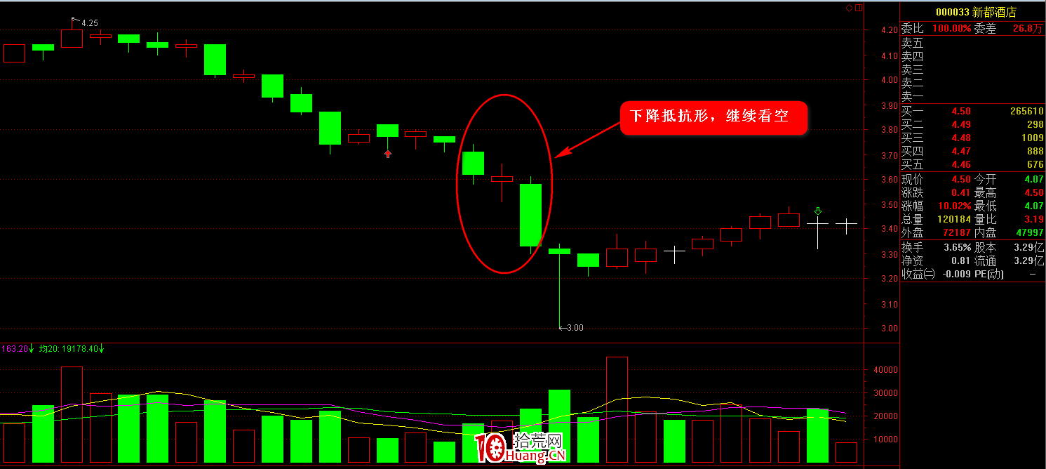 K線圖高手進階教程45:下降抵抗形K線戰法(圖解) K線圖高手進階教程45:下降抵抗形K線戰法(圖解),拾荒網