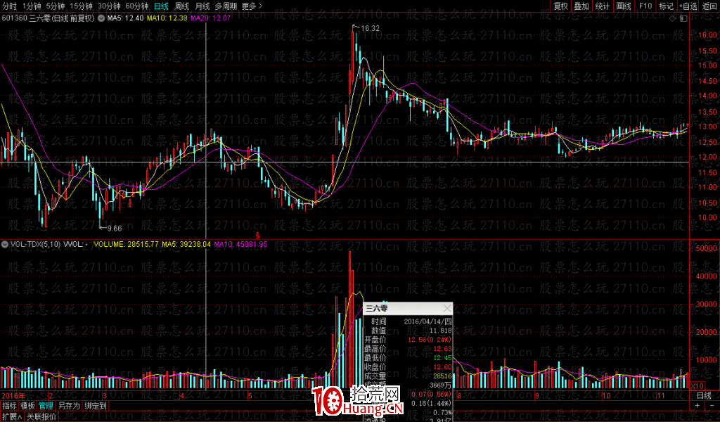 縮量上漲是什麼意思?你的股票縮量上漲該如何操作?(圖解) 縮量上漲是什麼意思?你的股票縮量上漲該如何操作?(圖解),拾荒網
