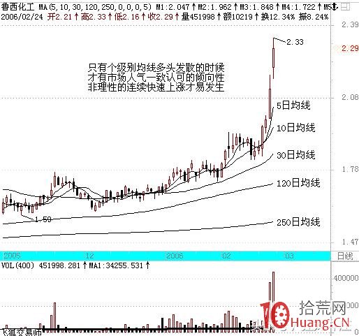 均線炒股的特性與3日均線的超短線戰法（圖解）,拾荒網