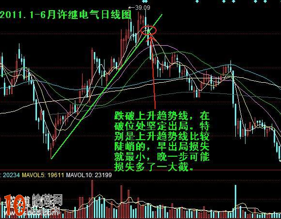 圖解當股票跌破上升趨勢線時,要清倉出局 圖解當股票跌破上升趨勢線時,要清倉出局,拾荒網