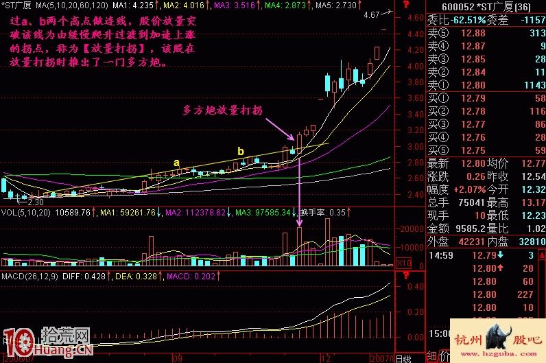 實戰圖解炒股如何買在放量打拐的加速上漲節點上 實戰圖解炒股如何買在放量打拐的加速上漲節點上,拾荒網
