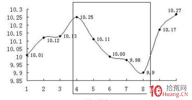 股票均線系統深度瞭解(案例圖解) 股票均線系統深度瞭解(案例圖解),拾荒網