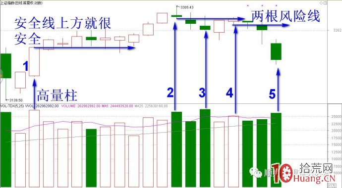 怎樣找到最有價值的高量柱(圖解) 怎樣找到最有價值的高量柱(圖解),拾荒網