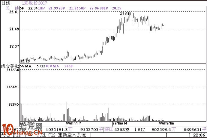 圖解主升浪上漲前的試盤挖坑,拾荒網
