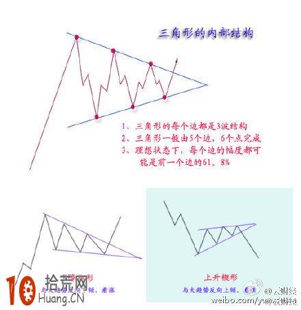 趨勢線的畫法：圖解上升楔形與下降楔形形態,拾荒網