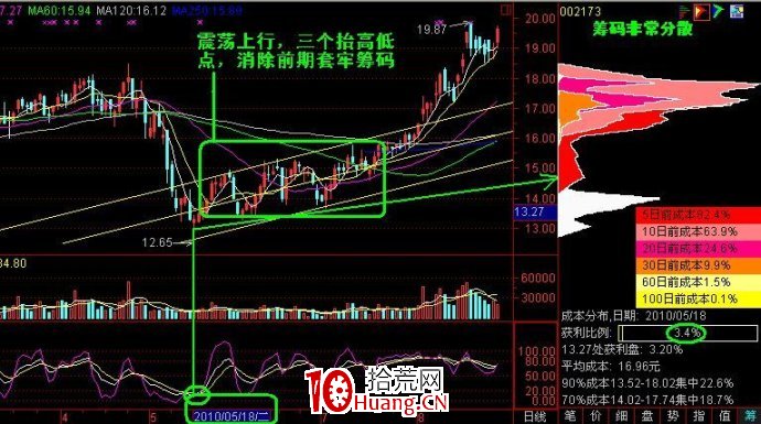 籌碼峰研究操作實戰總結(圖解) 籌碼峰研究操作實戰總結(圖解),拾荒網