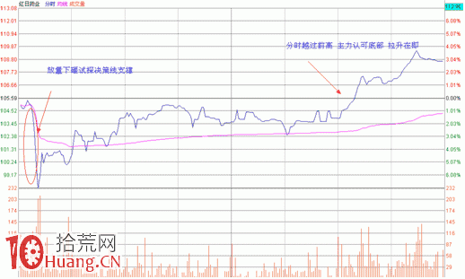 圖解底部分時向下試盤波看盤技巧 圖解底部分時向下試盤波看盤技巧,拾荒網